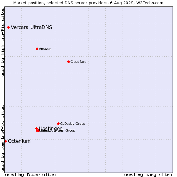 Market position of Hostinger vs. Vercara UltraDNS vs. Octenium