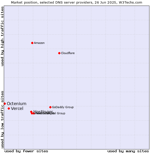 Market position of Hostinger vs. Vercel vs. Octenium