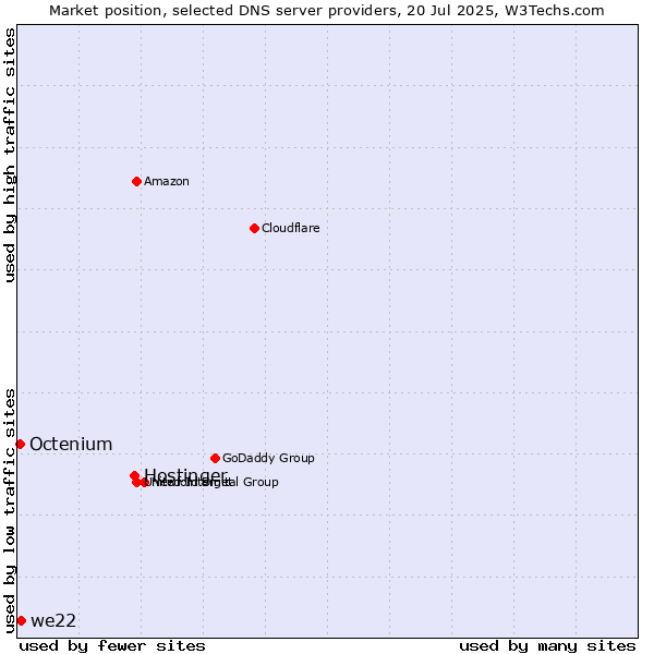 Market position of Hostinger vs. we22 vs. Octenium