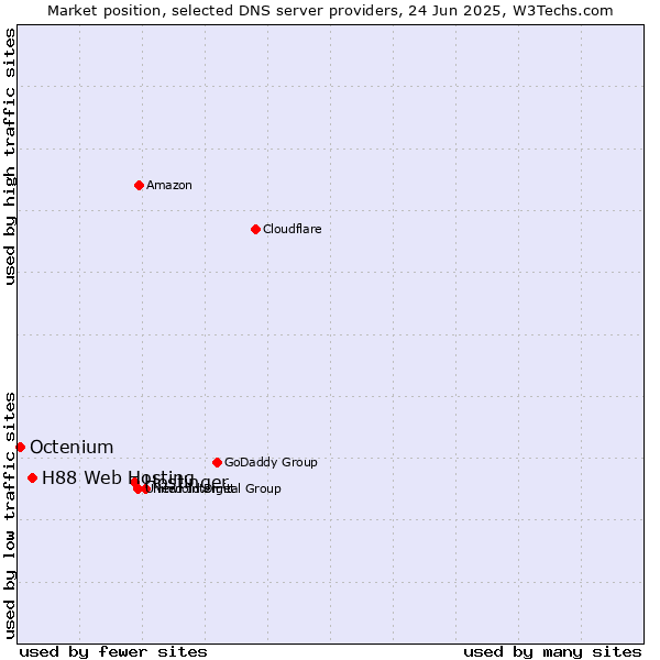 Market position of Hostinger vs. H88 Web Hosting vs. Octenium