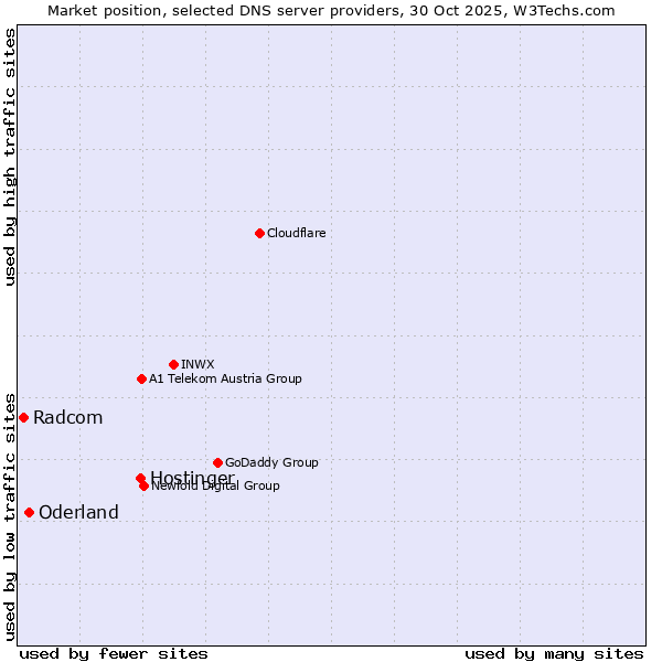 Market position of Hostinger vs. Oderland vs. Radcom
