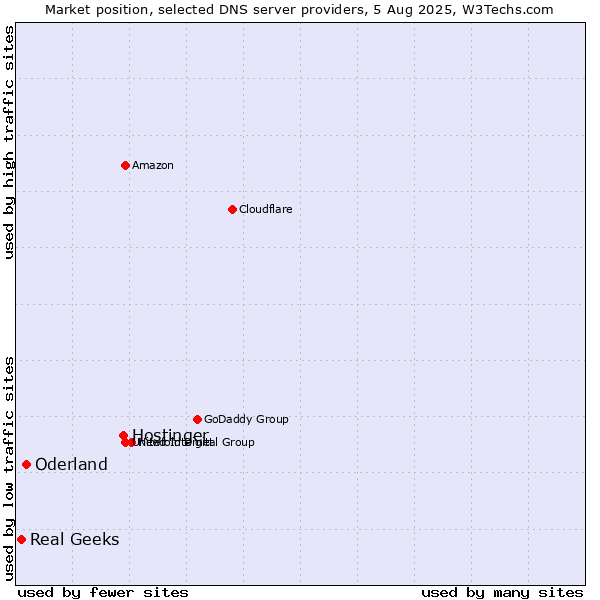 Market position of Hostinger vs. Oderland vs. Real Geeks