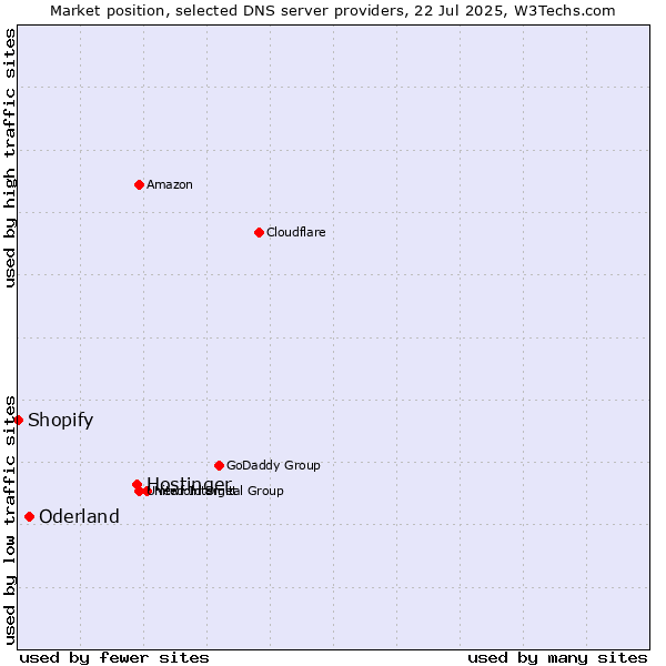 Market position of Hostinger vs. Oderland vs. Shopify