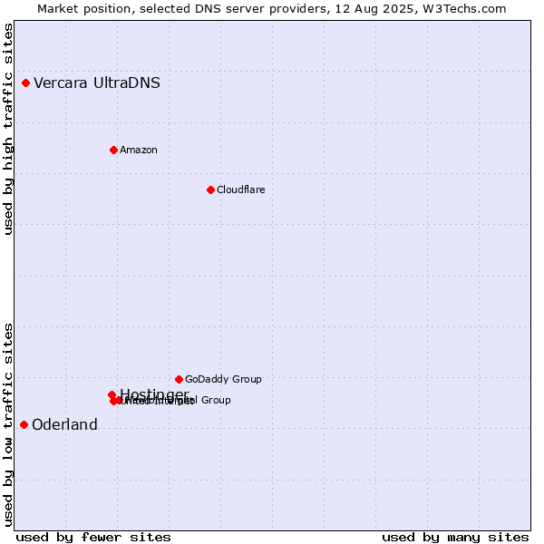 Market position of Hostinger vs. Vercara UltraDNS vs. Oderland