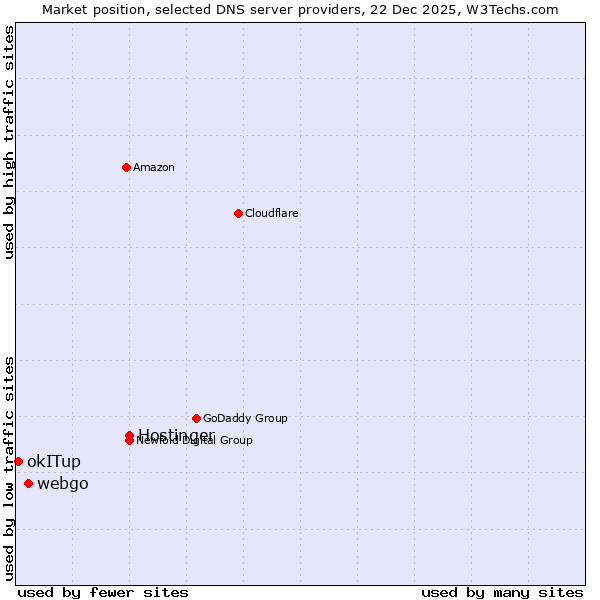 Market position of Hostinger vs. webgo vs. okITup