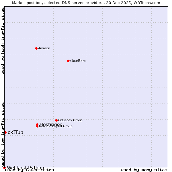 Market position of Hostinger vs. okITup vs. Webhost Python