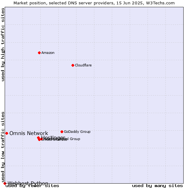 Market position of Hostinger vs. Omnis Network vs. Webhost Python