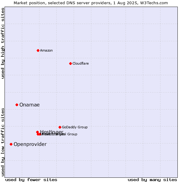 Market position of Hostinger vs. Onamae vs. Openprovider