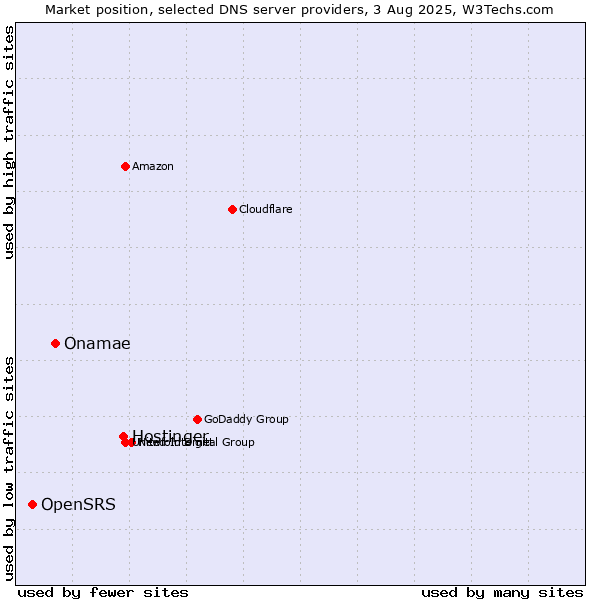 Market position of Hostinger vs. Onamae vs. OpenSRS
