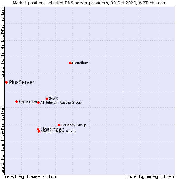 Market position of Hostinger vs. Onamae vs. PlusServer