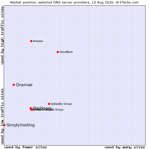 Market position of Hostinger vs. Onamae vs. Simplyhosting