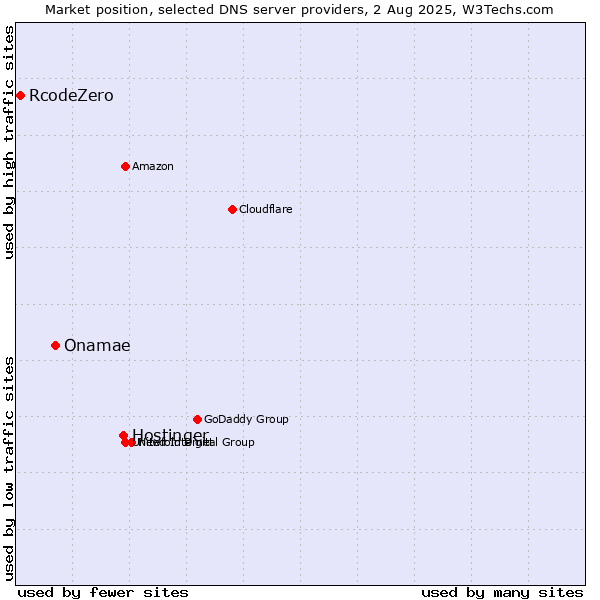 Market position of Hostinger vs. Onamae vs. RcodeZero