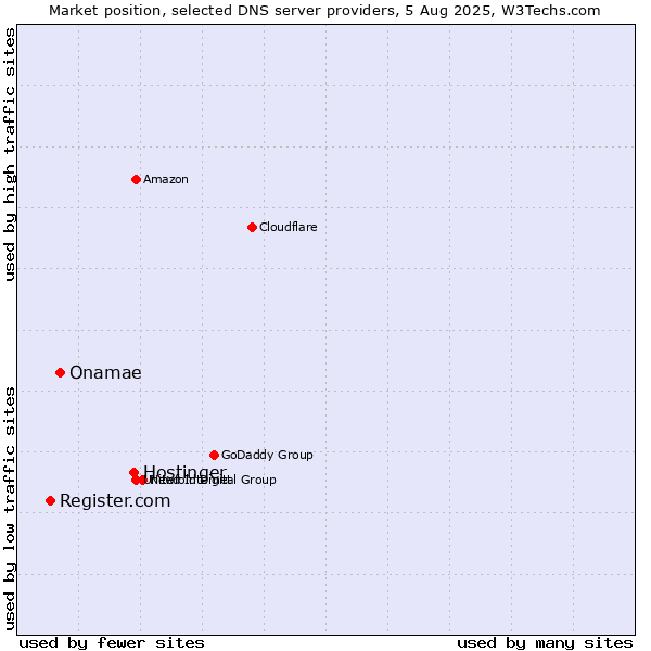 Market position of Hostinger vs. Onamae vs. Register.com