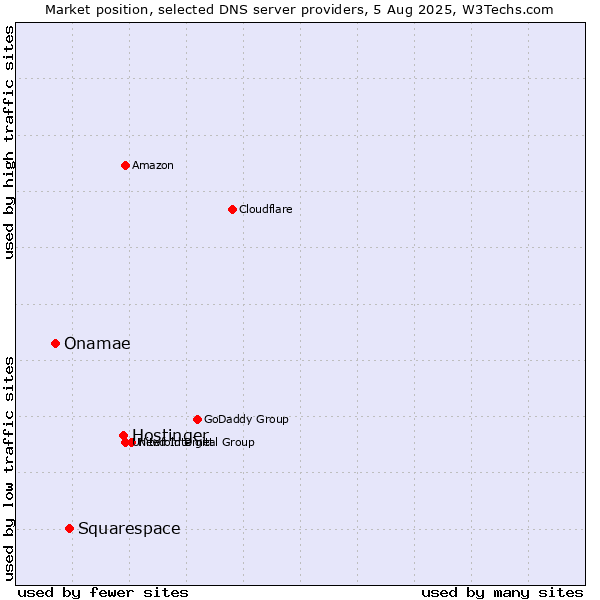 Market position of Hostinger vs. Squarespace vs. Onamae