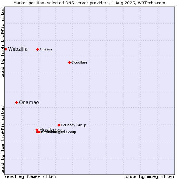 Market position of Hostinger vs. Onamae vs. Webzilla