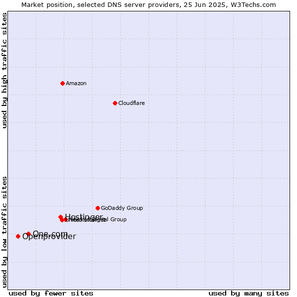 Market position of Hostinger vs. One.com vs. Openprovider
