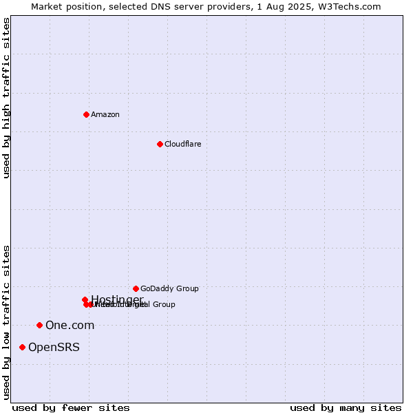 Market position of Hostinger vs. One.com vs. OpenSRS