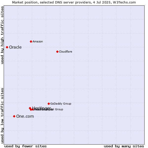 Market position of Hostinger vs. One.com vs. Oracle