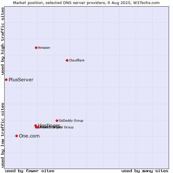 Market position of Hostinger vs. One.com vs. PlusServer