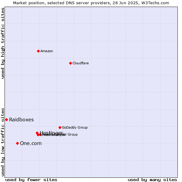 Market position of Hostinger vs. One.com vs. Raidboxes