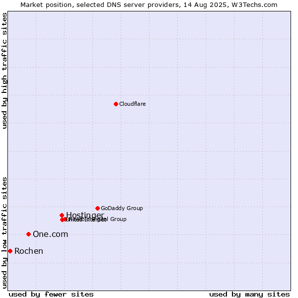 Market position of Hostinger vs. One.com vs. Rochen
