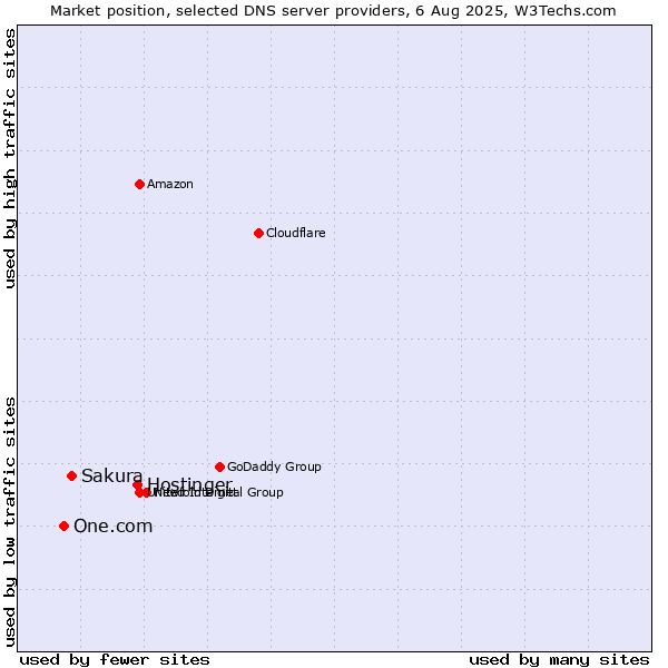 Market position of Hostinger vs. Sakura vs. One.com