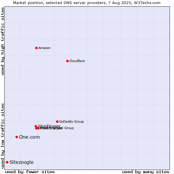 Market position of Hostinger vs. One.com vs. Sitezoogle