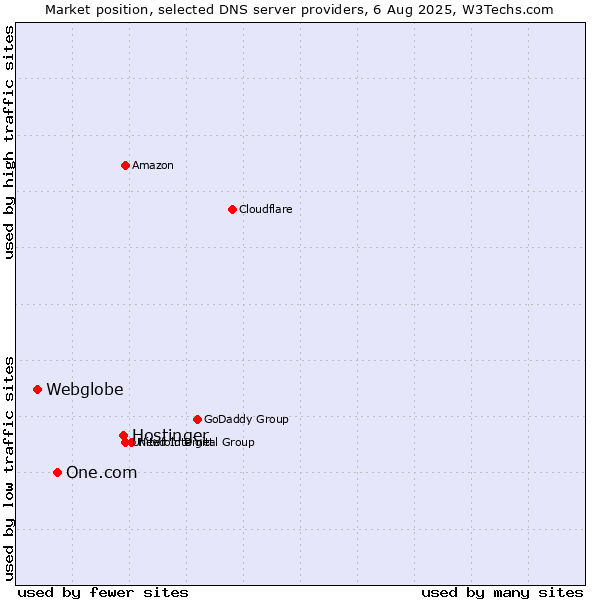 Market position of Hostinger vs. One.com vs. Webglobe