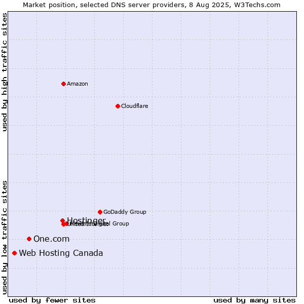 Market position of Hostinger vs. One.com vs. Web Hosting Canada