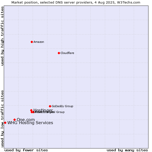 Market position of Hostinger vs. One.com vs. WHG Hosting Services