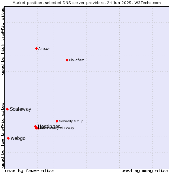 Market position of Hostinger vs. webgo vs. Scaleway