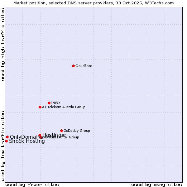 Market position of Hostinger vs. OnlyDomains vs. Shock Hosting
