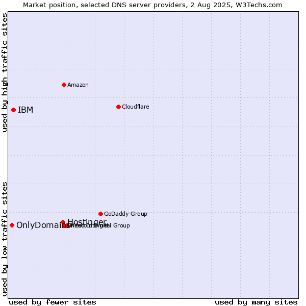 Market position of Hostinger vs. IBM vs. OnlyDomains