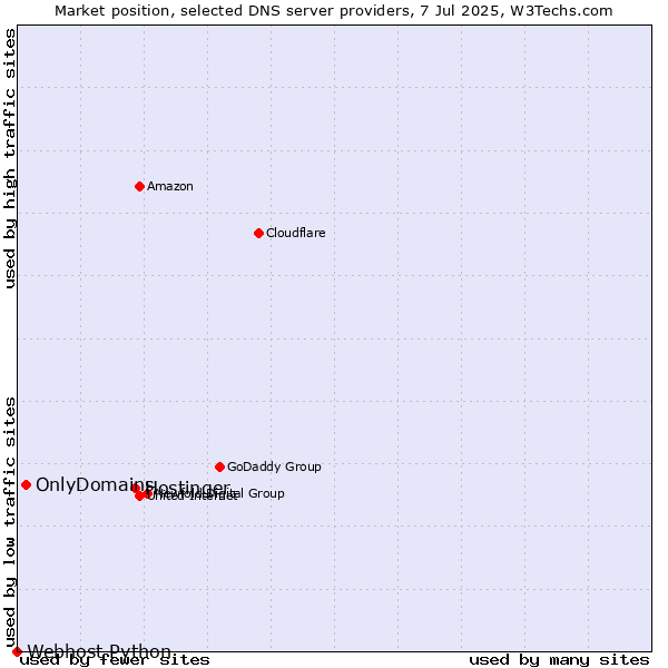 Market position of Hostinger vs. OnlyDomains vs. Webhost Python
