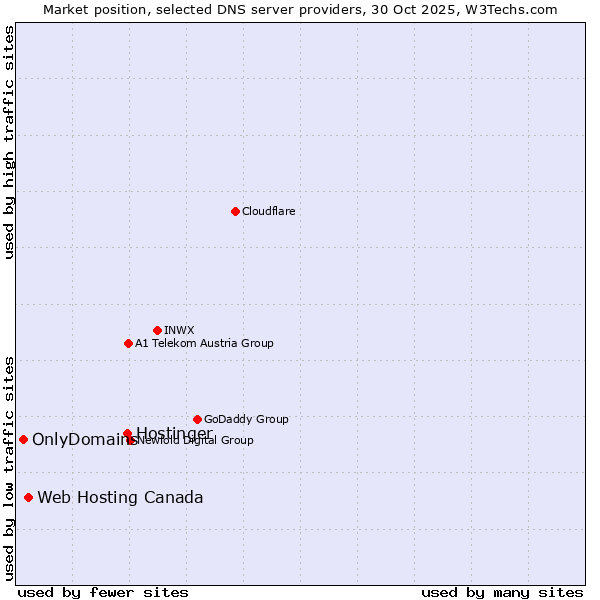 Market position of Hostinger vs. Web Hosting Canada vs. OnlyDomains