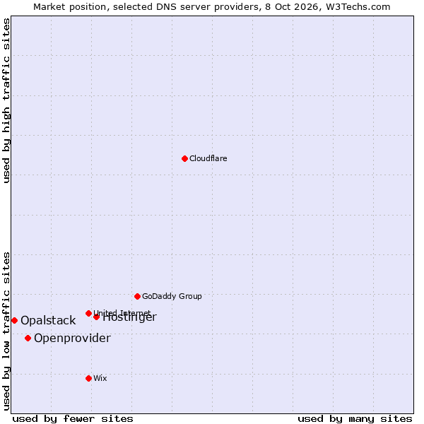 Market position of Hostinger vs. Openprovider vs. Opalstack