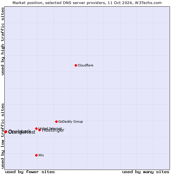 Market position of Hostinger vs. Opalstack vs. OrangeHost