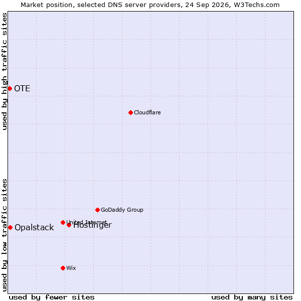 Market position of Hostinger vs. Opalstack vs. OTE