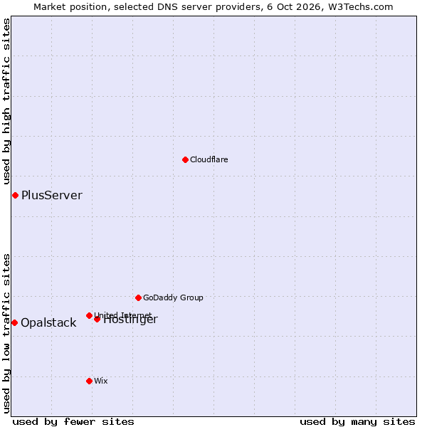 Market position of Hostinger vs. PlusServer vs. Opalstack