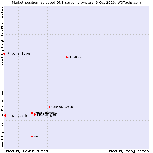 Market position of Hostinger vs. Opalstack vs. Private Layer
