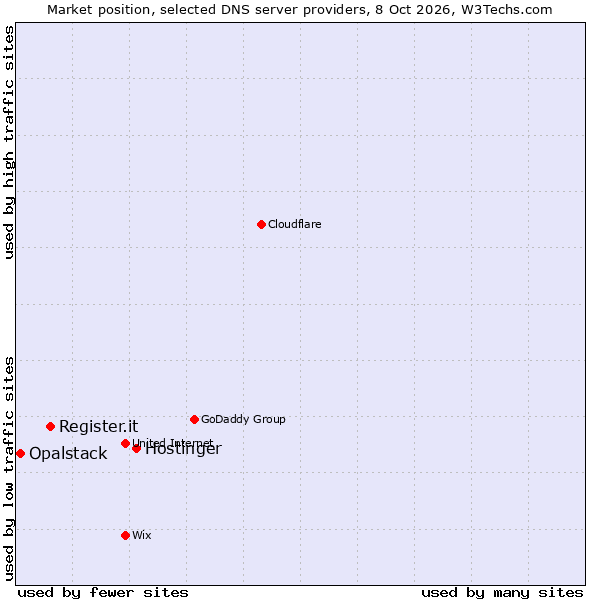 Market position of Hostinger vs. Register.it vs. Opalstack