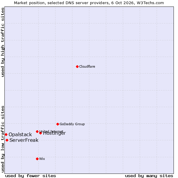 Market position of Hostinger vs. ServerFreak vs. Opalstack