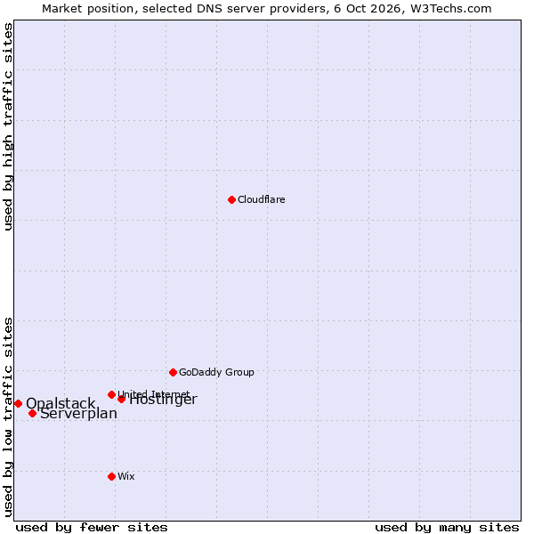 Market position of Hostinger vs. Serverplan vs. Opalstack