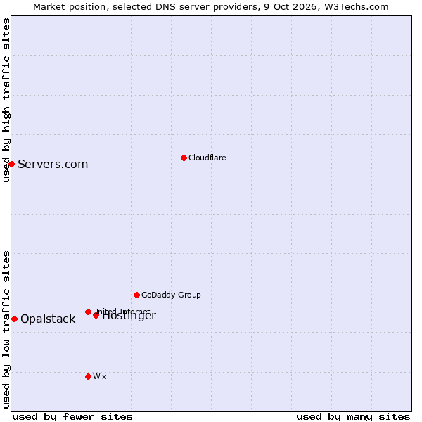 Market position of Hostinger vs. Opalstack vs. Servers.com