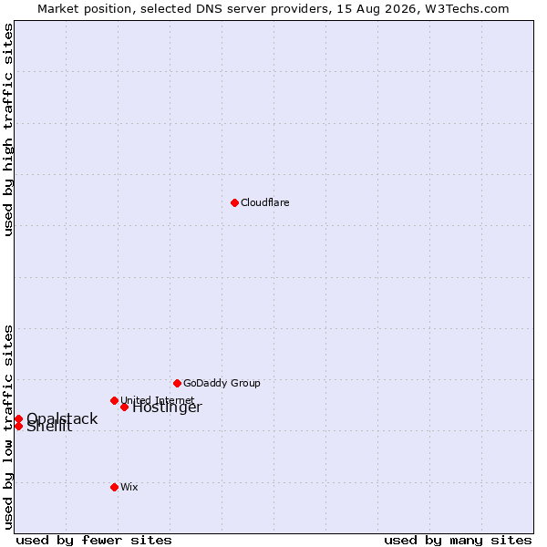 Market position of Hostinger vs. Shellit vs. Opalstack
