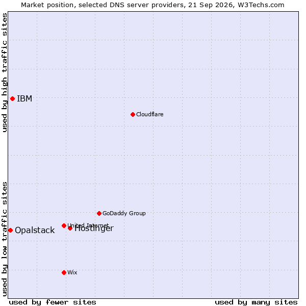 Market position of Hostinger vs. IBM vs. Opalstack