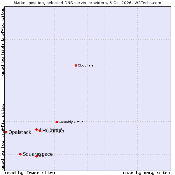 Market position of Hostinger vs. Squarespace vs. Opalstack