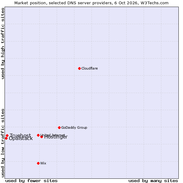 Market position of Hostinger vs. Truehost vs. Opalstack