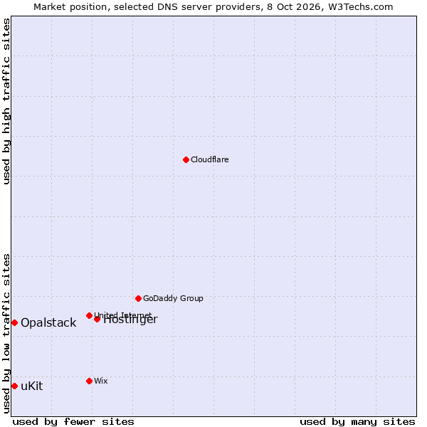 Market position of Hostinger vs. uKit vs. Opalstack