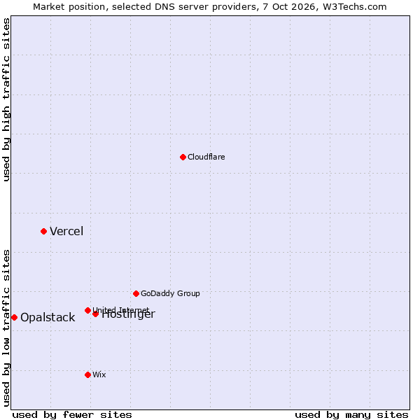 Market position of Hostinger vs. Vercel vs. Opalstack